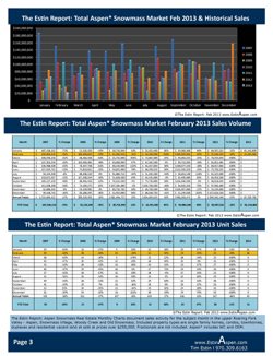 The Estin Report and blog: Feb. 2013 Market Snapshot and Feb 24 – Mar 03, 2013 Aspen Snowmass Weekly Real Estate Sales and Stats: Closed (5) & Under Contract (13) Image